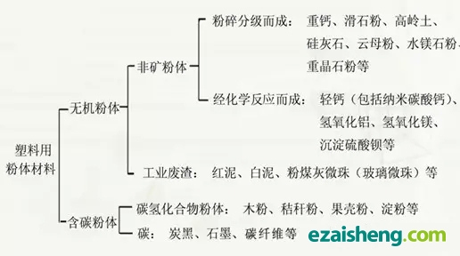 塑料的碳酸钙改性全介绍(图1)