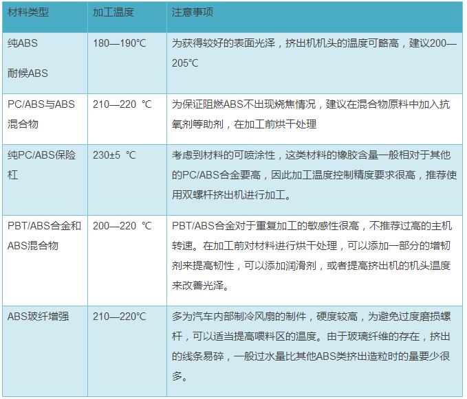 车用ABS材料的回收技术(图3)