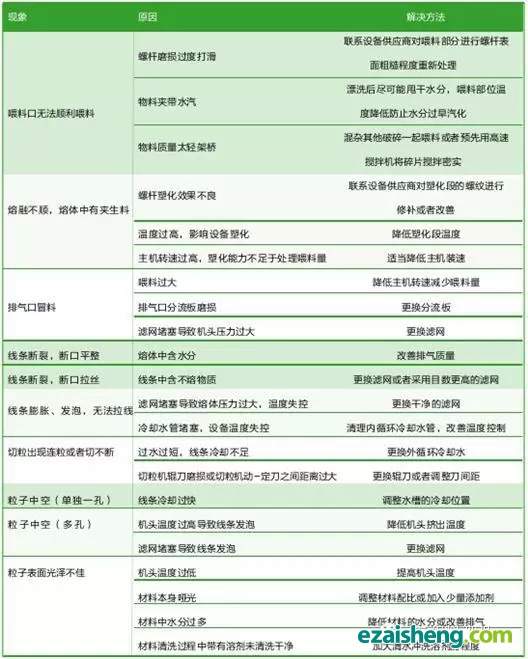 容器类回收熔融挤出的一些常见问题及解决方法