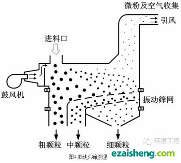 建筑垃圾资源化处置技术及装备综述(图4)