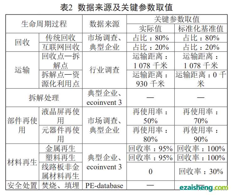 电子废弃物回收处理系统环境绩效评估方法及应用(图7) 电子废弃物回收处理系统环境绩效评估方法及应用(图7)