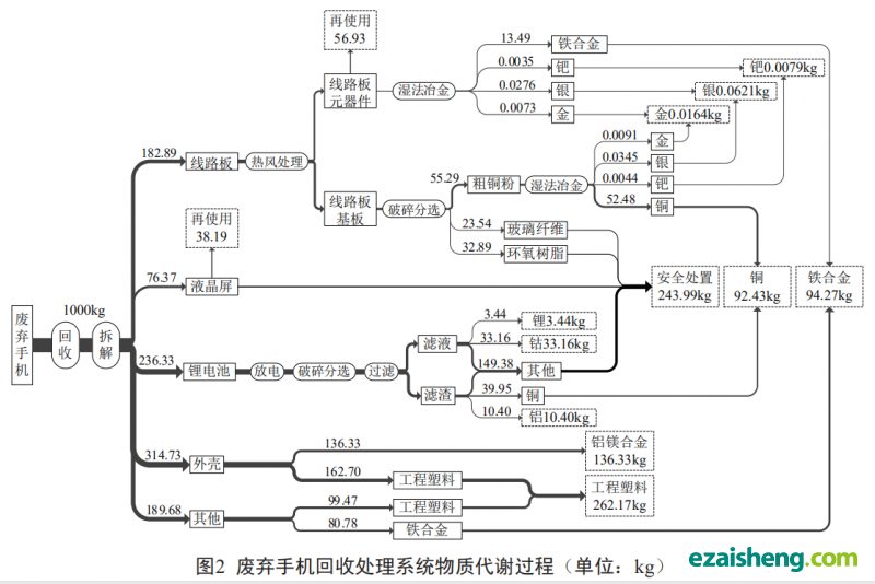 电子废弃物回收处理系统环境绩效评估方法及应用(图8) 电子废弃物回收处理系统环境绩效评估方法及应用(图8)