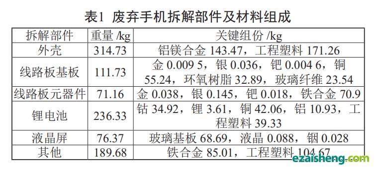 电子废弃物回收处理系统环境绩效评估方法及应用(图6) 电子废弃物回收处理系统环境绩效评估方法及应用(图6)