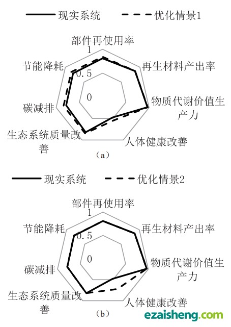 电子废弃物回收处理系统环境绩效评估方法及应用(图12) 电子废弃物回收处理系统环境绩效评估方法及应用(图12)
