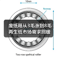 废纸箱从3毛涨到8毛:再生纸市场需求回暖(图4) 废纸箱从3毛涨到8毛:再生纸市场需求回暖(图4)