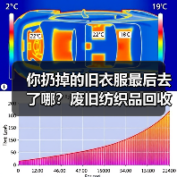 你扔掉的旧衣服最后去了哪？废旧纺织品回收再生（图3）